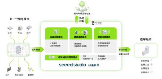 矽递科技是一家创新型物联网科技公司,主营业务为边缘计算硬件,网络